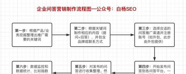 网络SEO营销的重要步骤 如何实现网站流量的有效提升