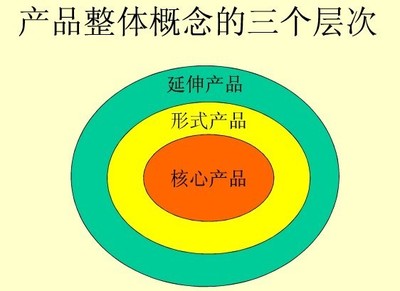 产品的整体概念及其构成要素解析